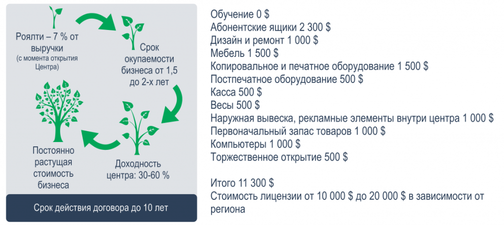 как открыть франшизу
